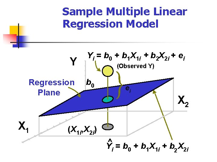 Sample Multiple Linear Regression Model Y Regression Plane X 1 Yi = b 0