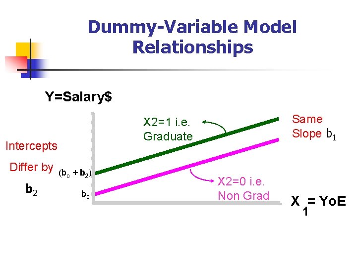 Dummy-Variable Model Relationships Y=Salary$ Intercepts Differ by b 2 Same Slope b 1 X