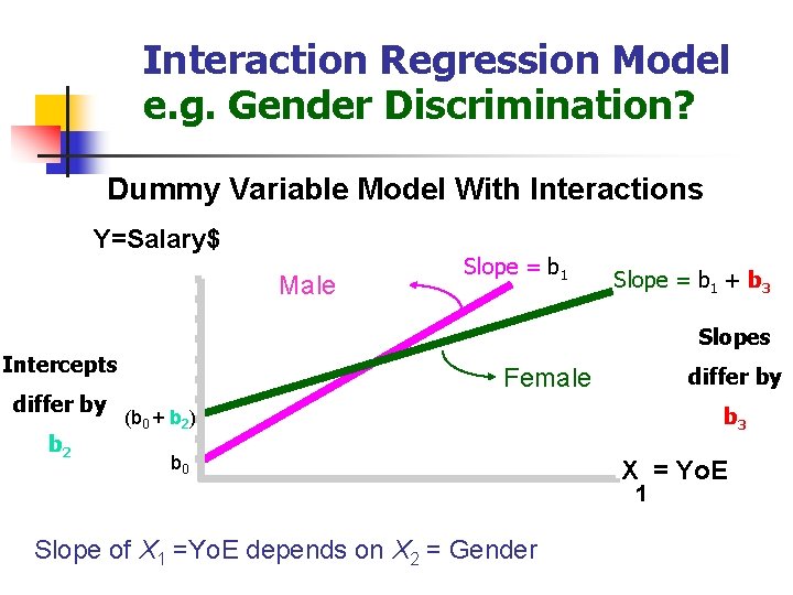 Interaction Regression Model e. g. Gender Discrimination? Dummy Variable Model With Interactions Y=Salary$ Male