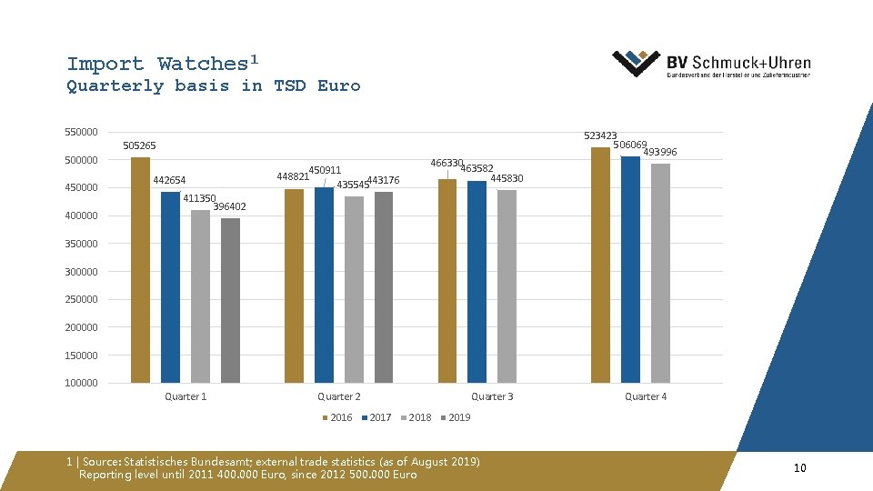 Import Watches 1 Quarterly basis in TSD Euro 550000 505265 500000 450000 400000 442654
