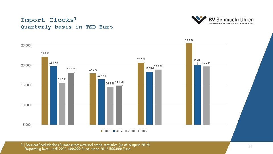 Import Clocks 1 Quarterly basis in TSD Euro 25 596 25 000 22 152