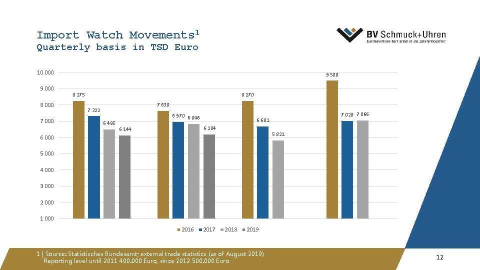 Import Watch Movements 1 Quarterly basis in TSD Euro 10 000 9 000 8