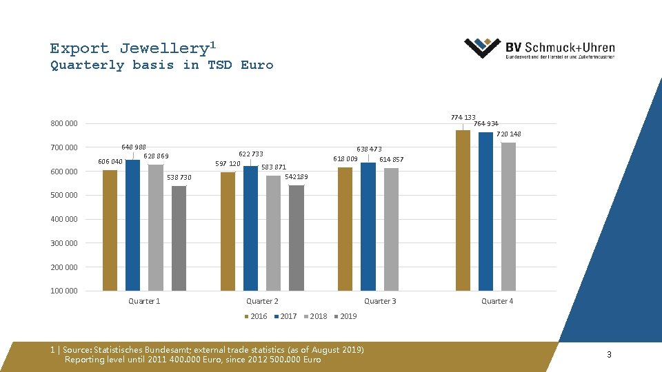 Export Jewellery 1 Quarterly basis in TSD Euro 774 133 764 934 720 148