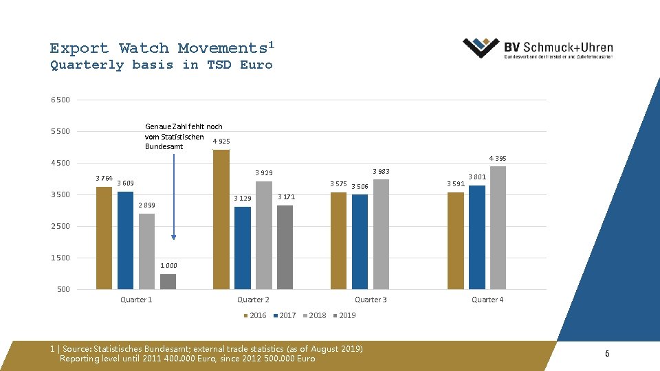 Export Watch Movements 1 Quarterly basis in TSD Euro 6 500 Genaue Zahl fehlt
