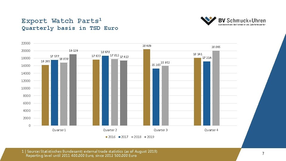 Export Watch Parts 1 Quarterly basis in TSD Euro 22000 20 409 19 129