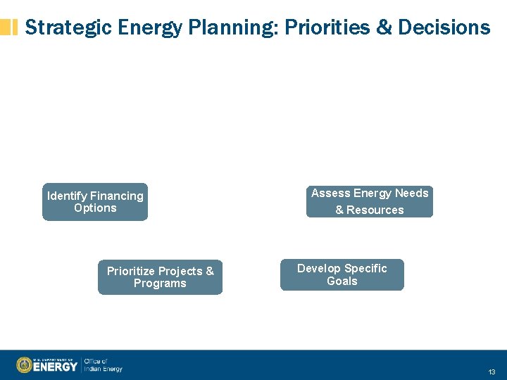 Strategic Energy Planning: Priorities & Decisions Identify Financing Options Prioritize Projects & Programs Assess