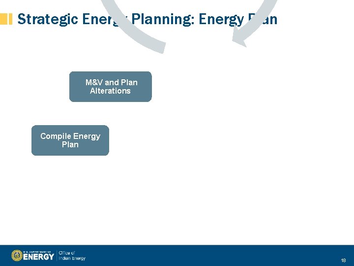 Strategic Energy Planning: Energy Plan M&V and Plan Alterations Compile Energy Plan 18 