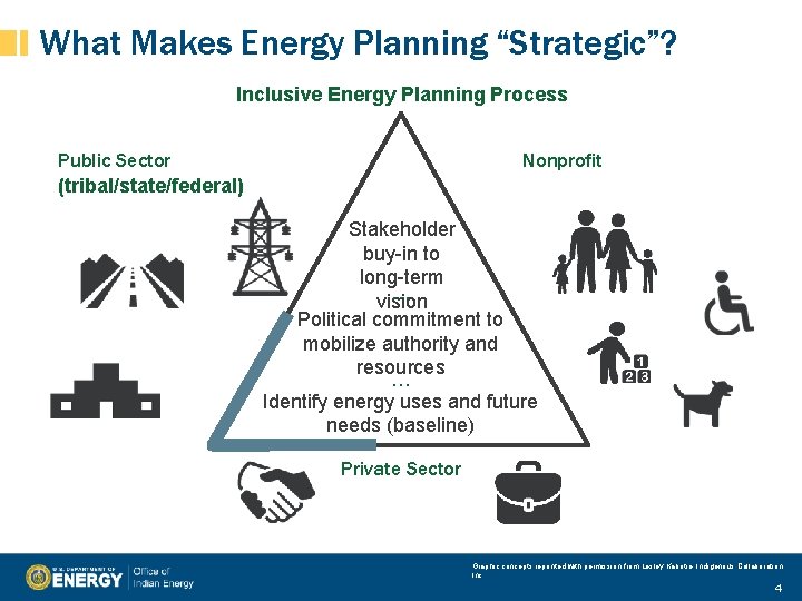 What Makes Energy Planning “Strategic”? Inclusive Energy Planning Process Public Sector (tribal/state/federal) Nonprofit Stakeholder