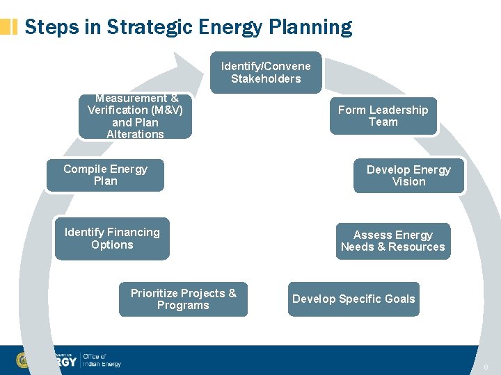 Steps in Strategic Energy Planning Identify/Convene Stakeholders Measurement & Verification (M&V) and Plan Alterations