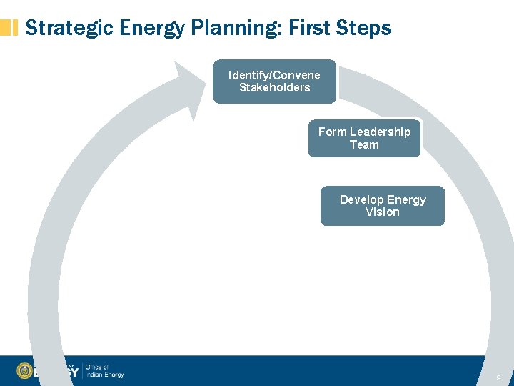Strategic Energy Planning: First Steps Identify/Convene Stakeholders Form Leadership Team Develop Energy Vision 9