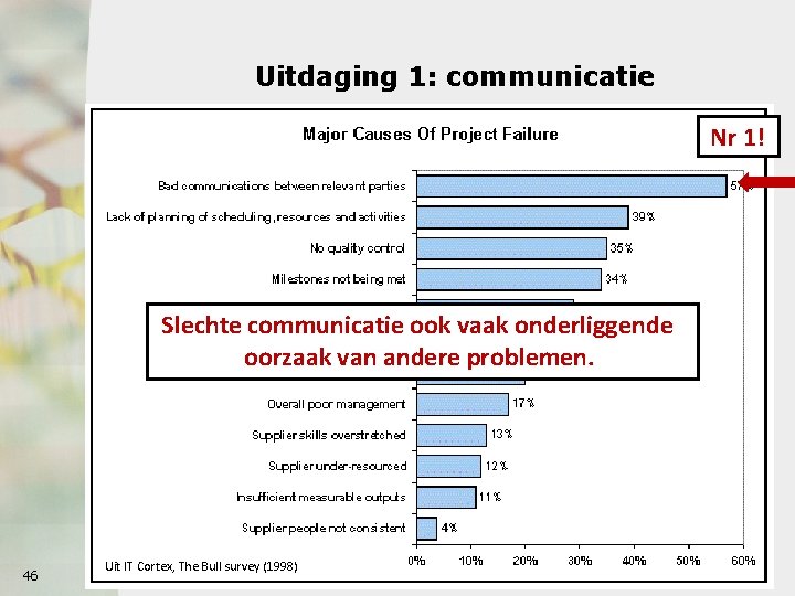 Uitdaging 1: communicatie Nr 1! Slechte communicatie ook vaak onderliggende oorzaak van andere problemen.