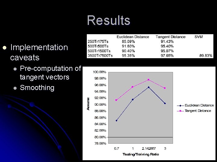 Results l Implementation caveats l l Pre-computation of tangent vectors Smoothing Results l Implementation caveats l l Pre-computation of tangent vectors Smoothing