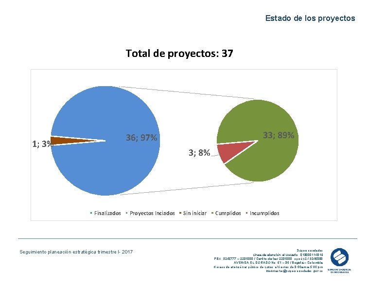 Estado de los proyectos Total de proyectos: 37 33; 89% 36; 97% 1; 3%