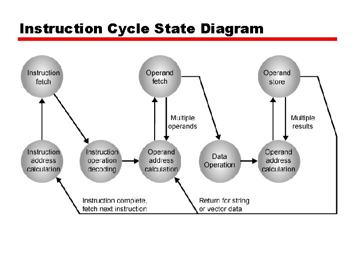 Instruction Cycle State Diagram 