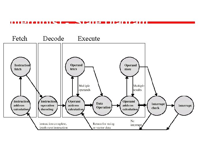 Instruction Cycle (with Interrupts) - State Diagram Fetch Decode Execute 