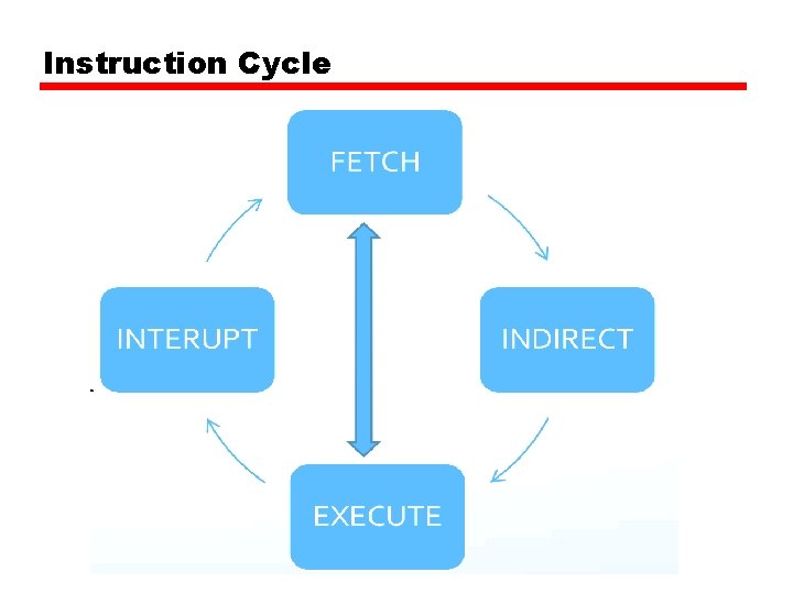 Instruction Cycle 