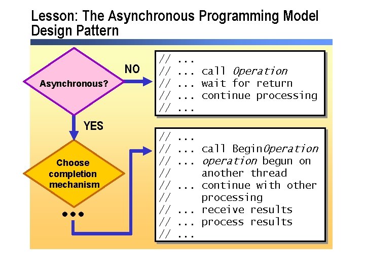 Lesson: The Asynchronous Programming Model Design Pattern NO Asynchronous? YES Choose completion mechanism //