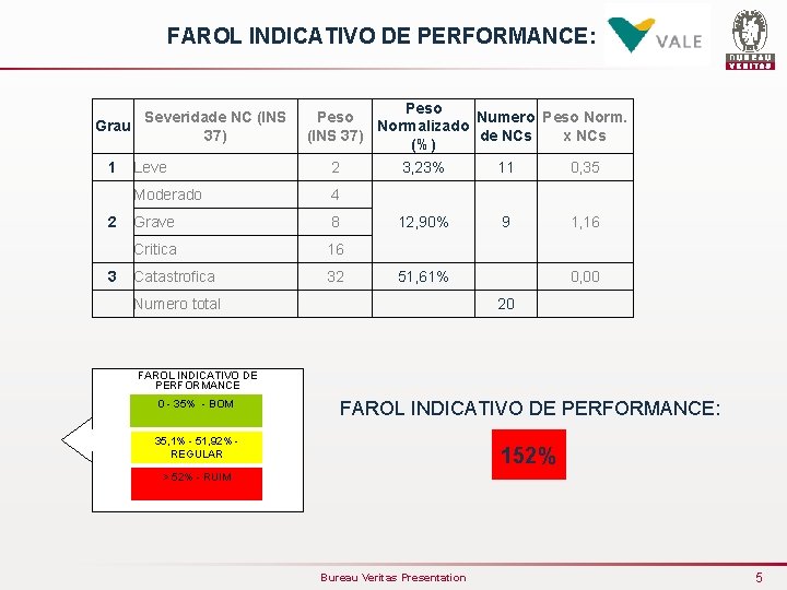 FAROL INDICATIVO DE PERFORMANCE: Severidade NC (INS Grau 37) 1 2 3 Leve Peso