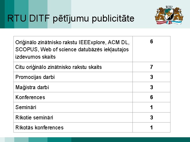 RTU DITF pētījumu publicitāte Oriģinālo zinātnisko rakstu IEEExplore, ACM DL, SCOPUS, Web of science