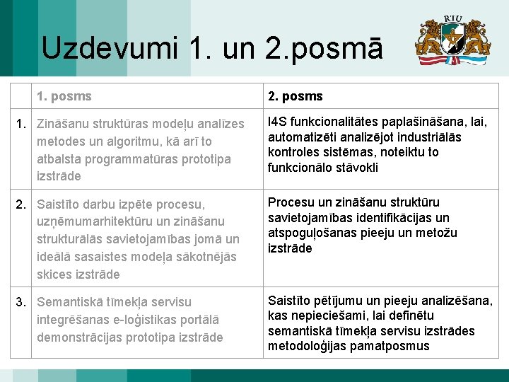 Uzdevumi 1. un 2. posmā 1. posms 2. posms 1. Zināšanu struktūras modeļu analīzes