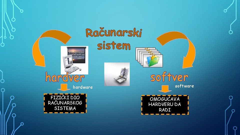 hardware FIZIČKI DIO RAČUNARSKOG SISTEMA software OMOGUĆAVA HARDVERU DA RADI 