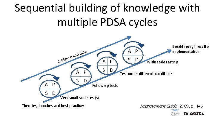 Sequential building of knowledge with multiple PDSA cycles Evid A P data d n