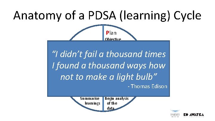 Anatomy of a PDSA (learning) Cycle Plan Objective Questions and predictions Plan to carry