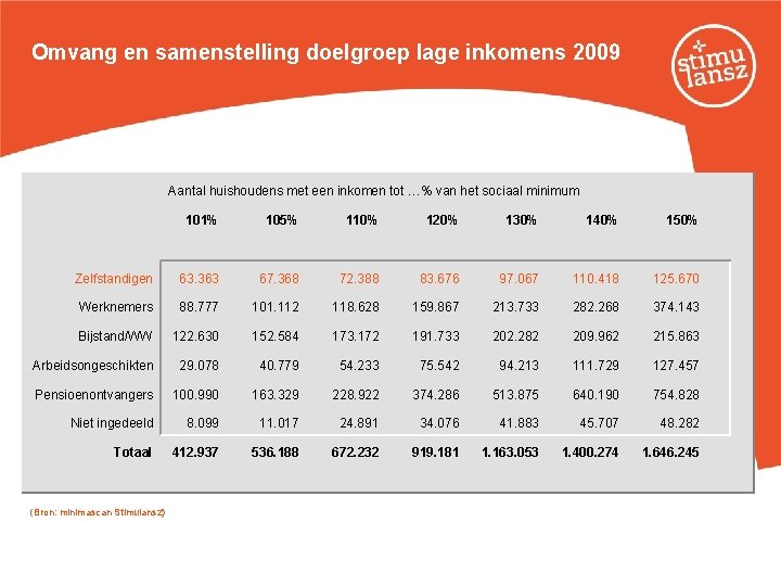 Omvang en samenstelling doelgroep lage inkomens 2009 Aantal huishoudens met een inkomen tot …%