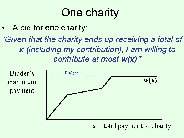 One charity • A bid for one charity: “Given that the charity ends up