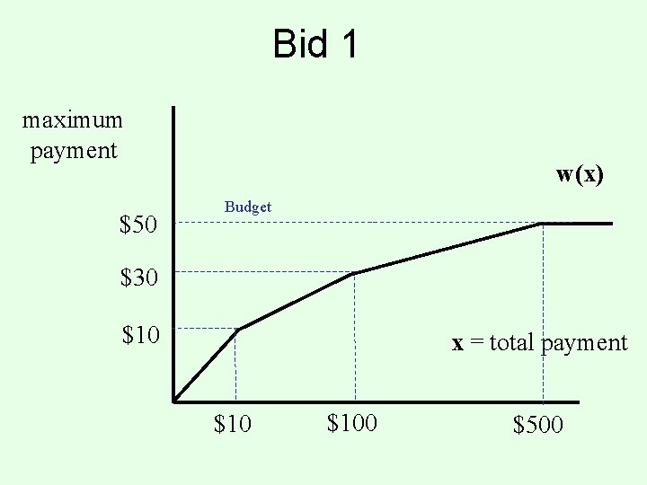Bid 1 maximum payment $50 w(x) Budget $30 $10 x = total payment $100