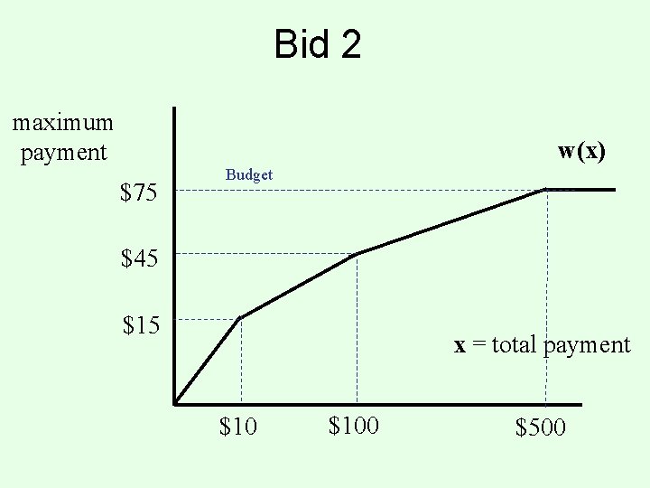 Bid 2 maximum payment w(x) $75 Budget $45 $15 x = total payment $100