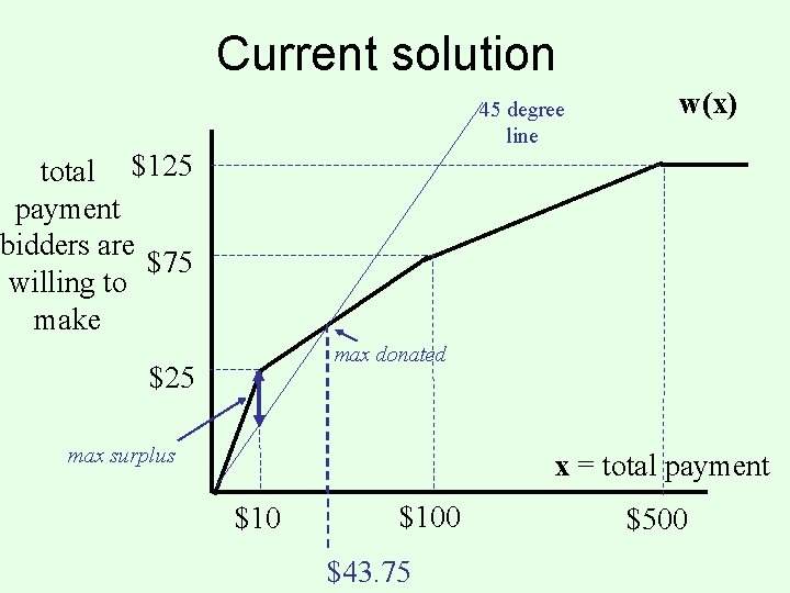 Current solution 45 degree line w(x) total $125 payment bidders are $75 willing to