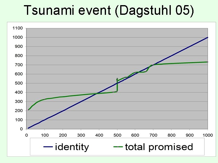 Tsunami event (Dagstuhl 05) 