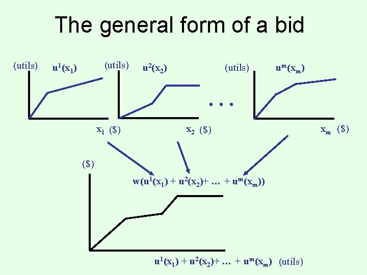 The general form of a bid (utils) u 1(x 1) u 2(x 2) (utils)