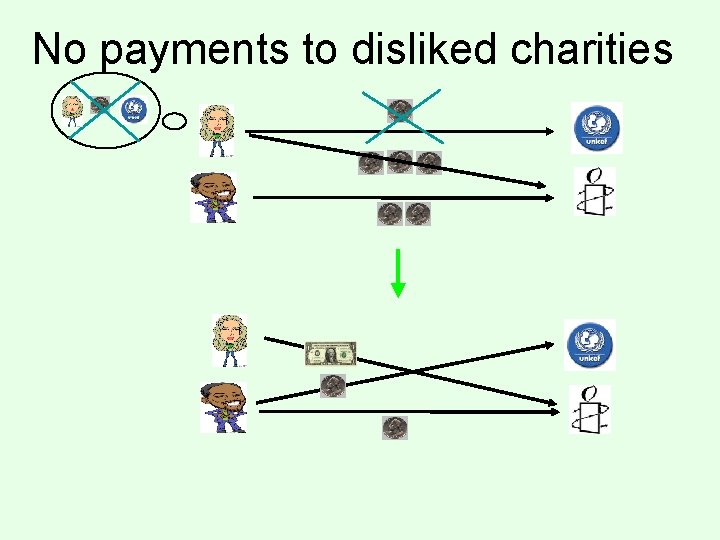 No payments to disliked charities 