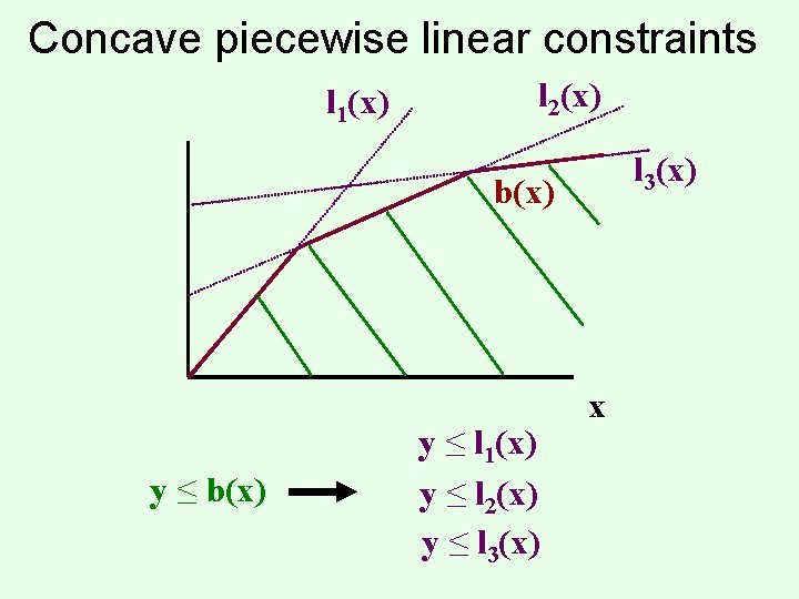 Concave piecewise linear constraints l 1(x) l 2(x) l 3(x) b(x) y ≤ l