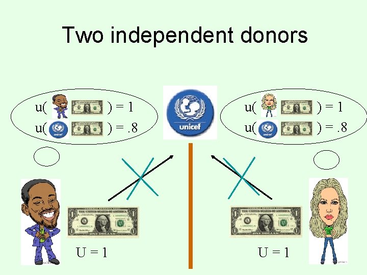 Two independent donors u( u( )=1 ) =. 8 U=1 
