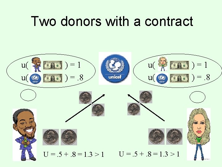 Two donors with a contract u( u( )=1 ) =. 8 u( u( U