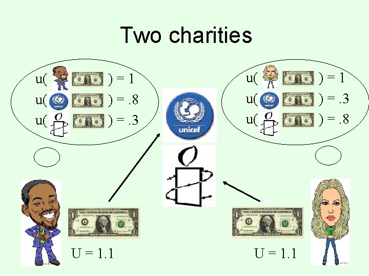 Two charities u( u( u( )=1 ) =. 8 ) =. 3 U =