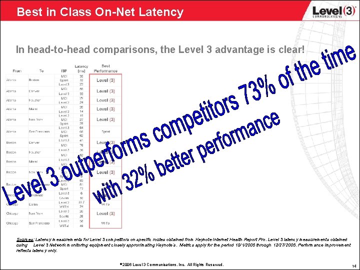 Best in Class On-Net Latency In head-to-head comparisons, the Level 3 advantage is clear!