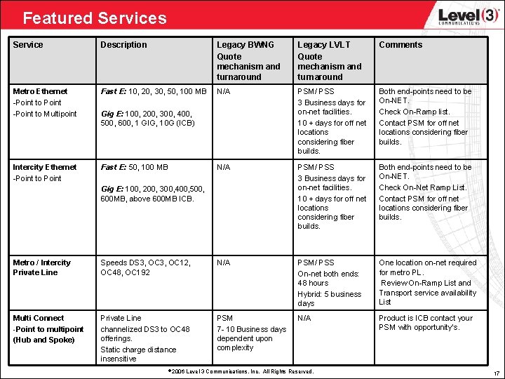 Featured Services Service Description Legacy BWNG Quote mechanism and turnaround Legacy LVLT Quote mechanism
