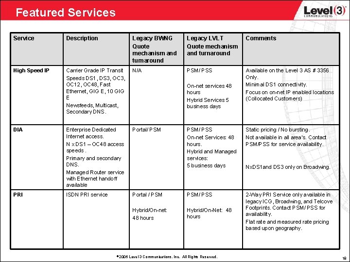 Featured Services Service Description Legacy BWNG Quote mechanism and turnaround Legacy LVLT Quote mechanism