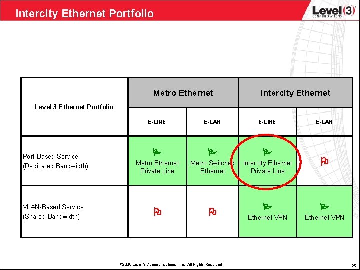 Intercity Ethernet Portfolio Metro Ethernet Intercity Ethernet Level 3 Ethernet Portfolio Port-Based Service (Dedicated