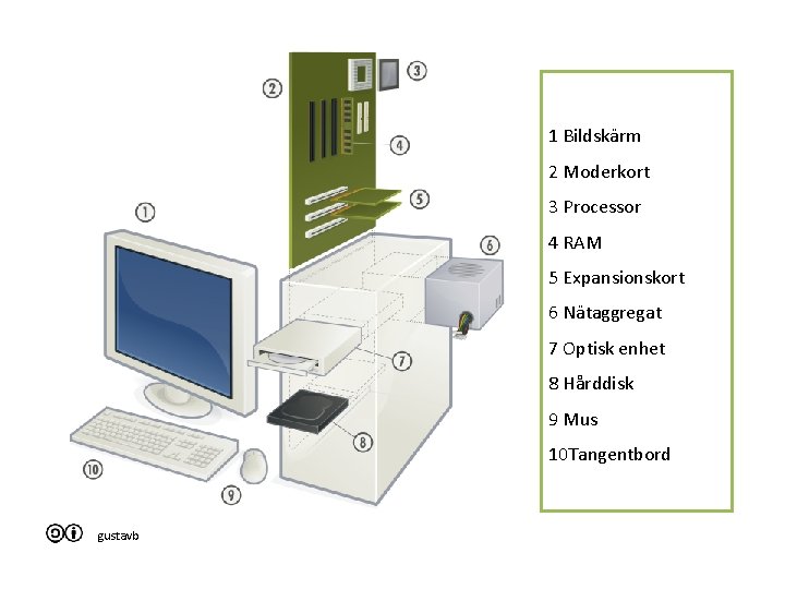 1 Bildskärm 2 Moderkort 3 Processor 4 RAM 5 Expansionskort 6 Nätaggregat 7 Optisk