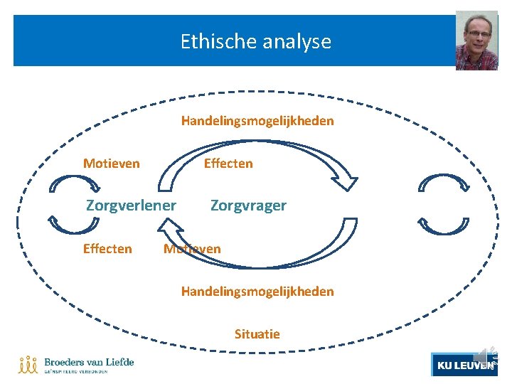 Ethische analyse Handelingsmogelijkheden Motieven Effecten Zorgverlener Effecten Zorgvrager Motieven Handelingsmogelijkheden Situatie 