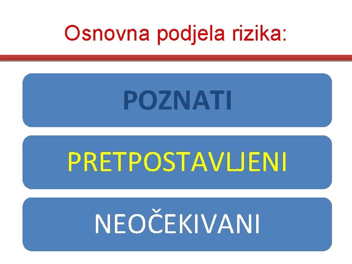 Osnovna podjela rizika: POZNATI PRETPOSTAVLJENI NEOČEKIVANI 