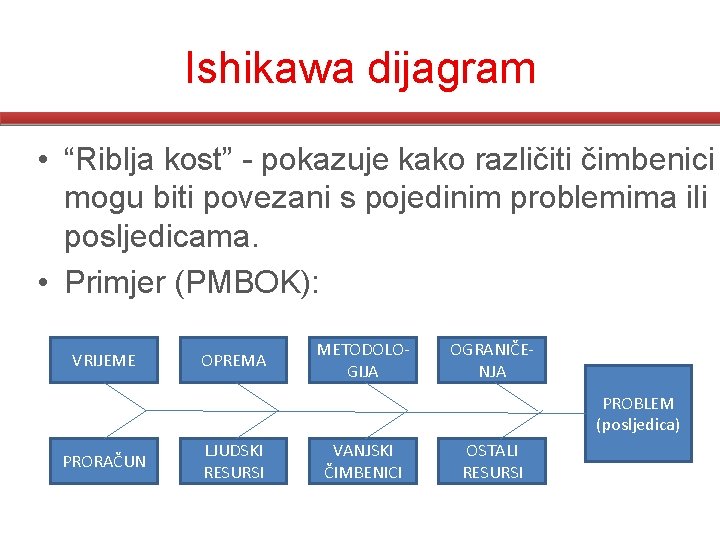 Ishikawa dijagram • “Riblja kost” - pokazuje kako različiti čimbenici mogu biti povezani s