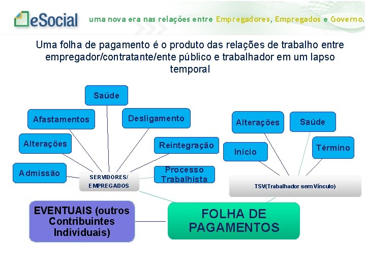 uma nova era nas relações entre Empregadores, Empregados e Governo. Uma folha de pagamento