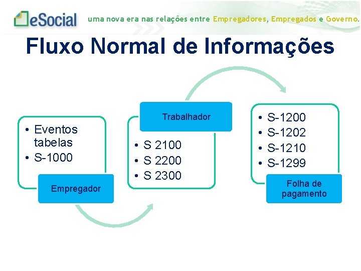 uma nova era nas relações entre Empregadores, Empregados e Governo. Fluxo Normal de Informações