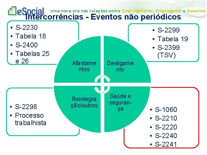 uma nova era nas relações entre Empregadores, Empregados e Governo. Intercorrências - Eventos não